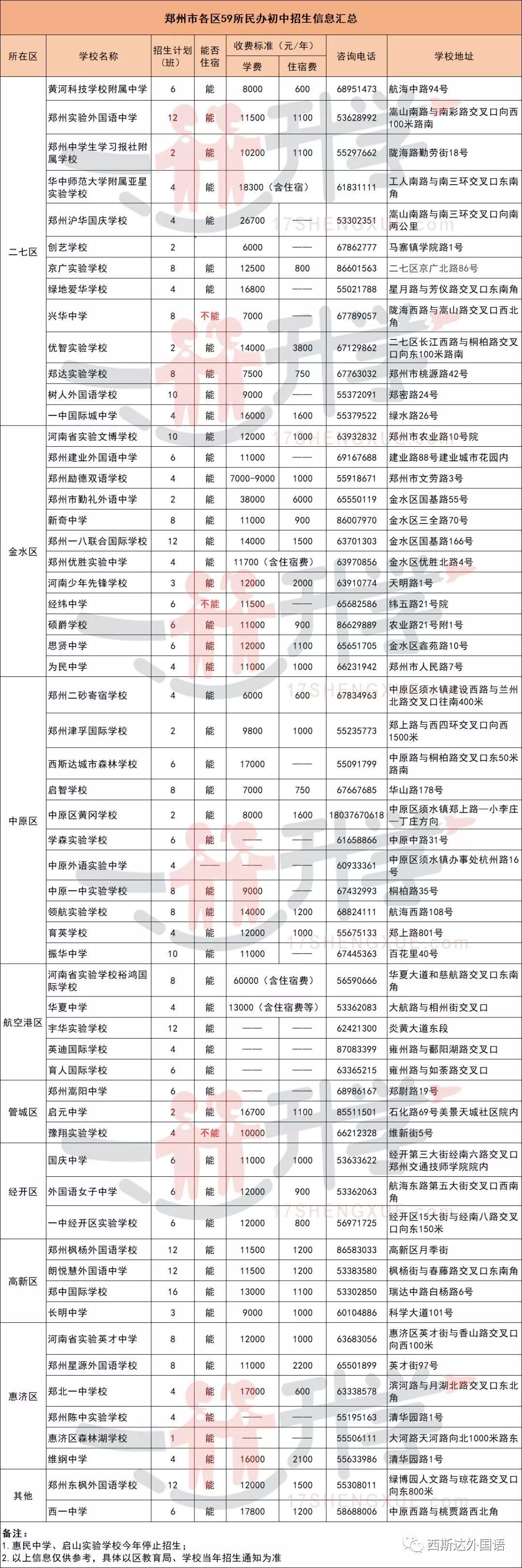 定了，2019年郑州市民办初中小升初招生妄想汇总表